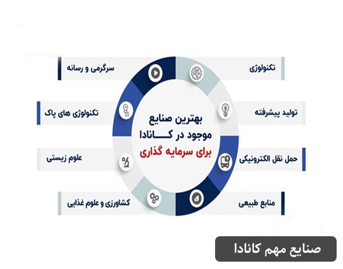 صنایع مهم کانادا برای سرمایه گذاری