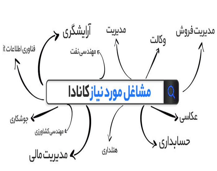 مشاغل مورد نیاز کشور کانادا